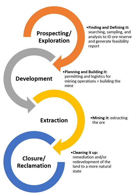 Copper Mining and Processing: Life Cycle of a Mine