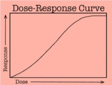 Figure 2. A dose-response curve showing as the dose increases, so does the response. Graphic showing as the dose increases so does the response