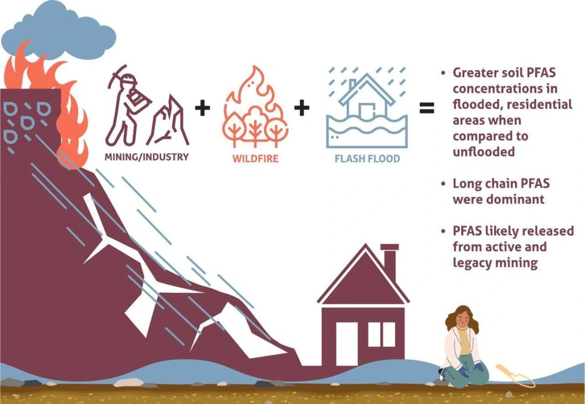 Abstract: Toxic layering and compound extremes: Per- and polyfluoroalkyl substances (PFAS) exposure in rural, environmental justice copper mining communities