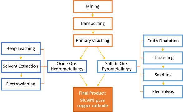 Oxide and sulfide ores undergo different processes to be purified into 99.99% pure copper.