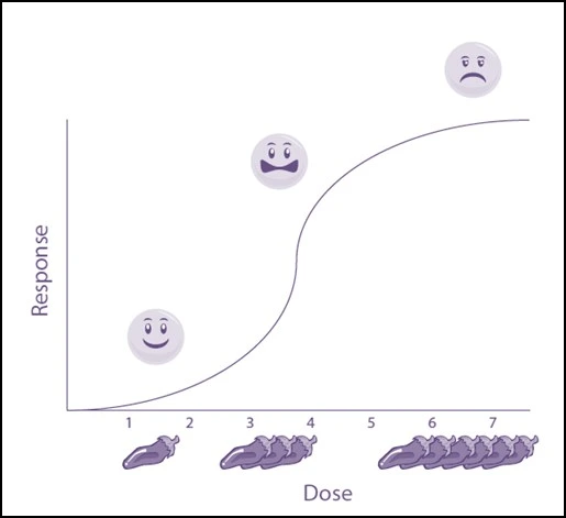 graph describing the dose-response for the consumption of chili peppers.