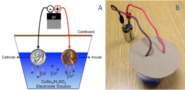 Figure 4. A) Cross-section illustration of final complete copper electrolysis lab set-up; B) Actual photograph of complete copper electrolysis lab set-up.