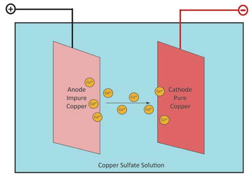 Electrolysis is the final process into purifying sulfide ore into copper cathodes.