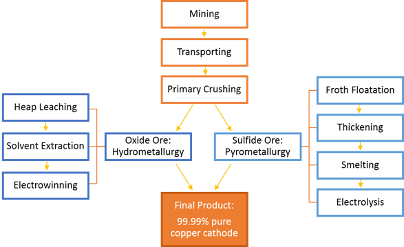 Oxide and sulfide ores undergo different processes to be purified into 99.99% pure copper.