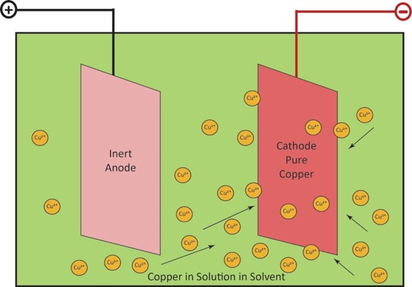 Electrowinning is the final step in processing oxide ore into copper cathodes.