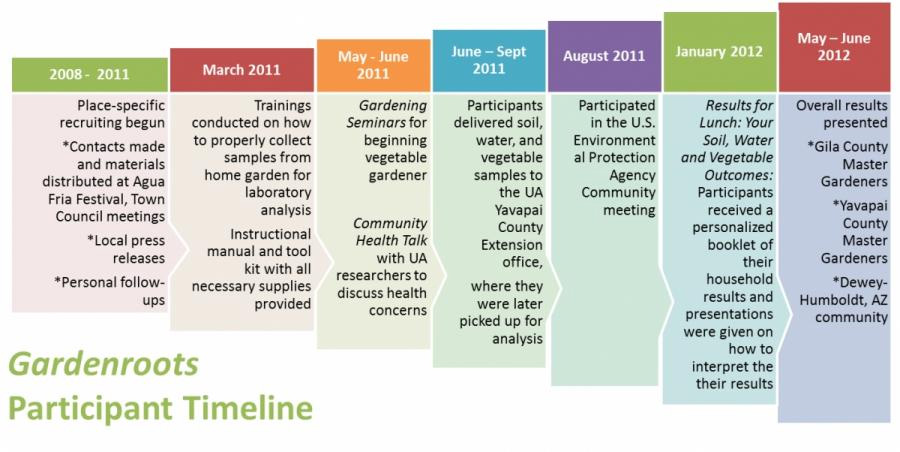 Gardenroots participant timeline