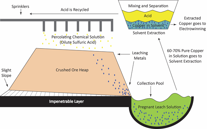 Heap Leaching and Solvent Extraction of Oxide Ore.