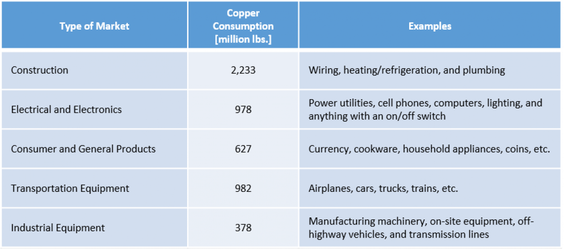 Copper consumption by major U.S. markets in 2013. Source: Copper Development Association Inc. Annual Data (2014).