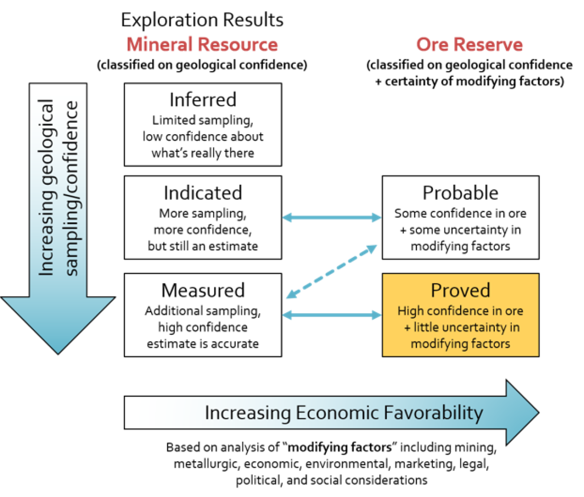 General relationship between Mineral Resources and Ore Reserves. Adapted from: Australasian Code for Reporting of Exploration Results, Mineral Resources and Ore Reserves (JORC, 2012).