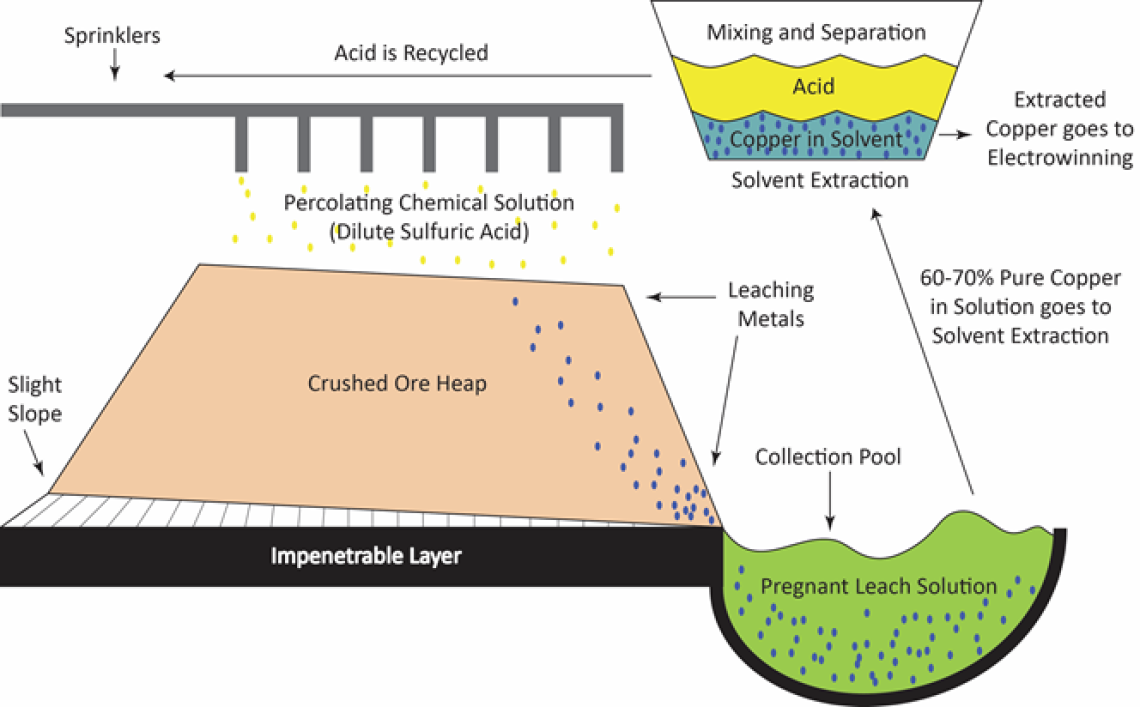 Copper Mining And Processing: Processing Copper Ores | Superfund