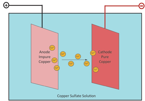 copper ingots pure copper ingot 99