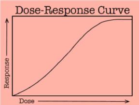 Graphic showing as the dose increases so does the response