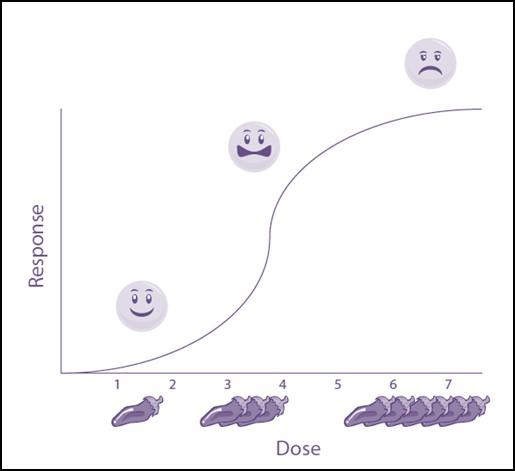graph describing the dose-response for the consumption of chili peppers.