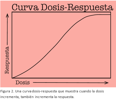 Diagrama que muestra una curva que muestra que cuando la dosis incrementa, tambien incrementa la respuesta.