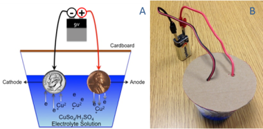 Figure 4. A) Cross-section illustration of final complete copper electrolysis lab set-up; B) Actual photograph of complete copper electrolysis lab set-up.