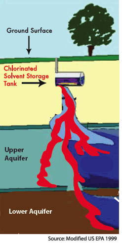graphic showing how TCE gets in the water